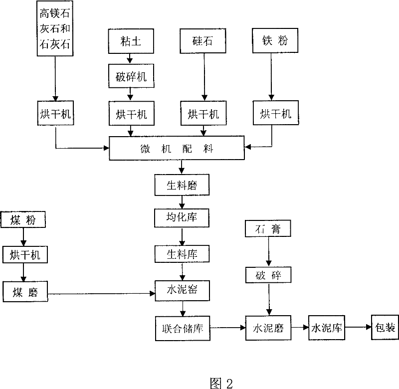 High-magnesium low-heat portland cement clinker aggregate and preparation method thereof
