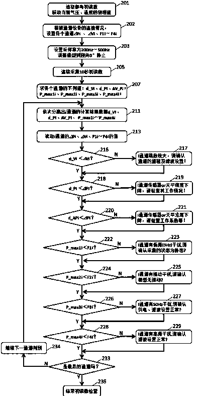 Method for examining initial readings of wind tunnel measurement instrument