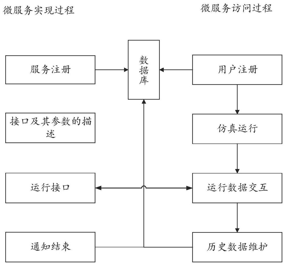 Microservice-based power transaction simulation method, device and system