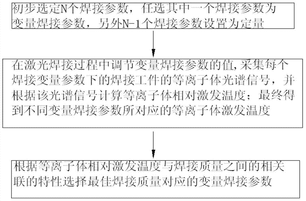 Laser welding optimization method and device based on laser-induced plasma spectroscopy