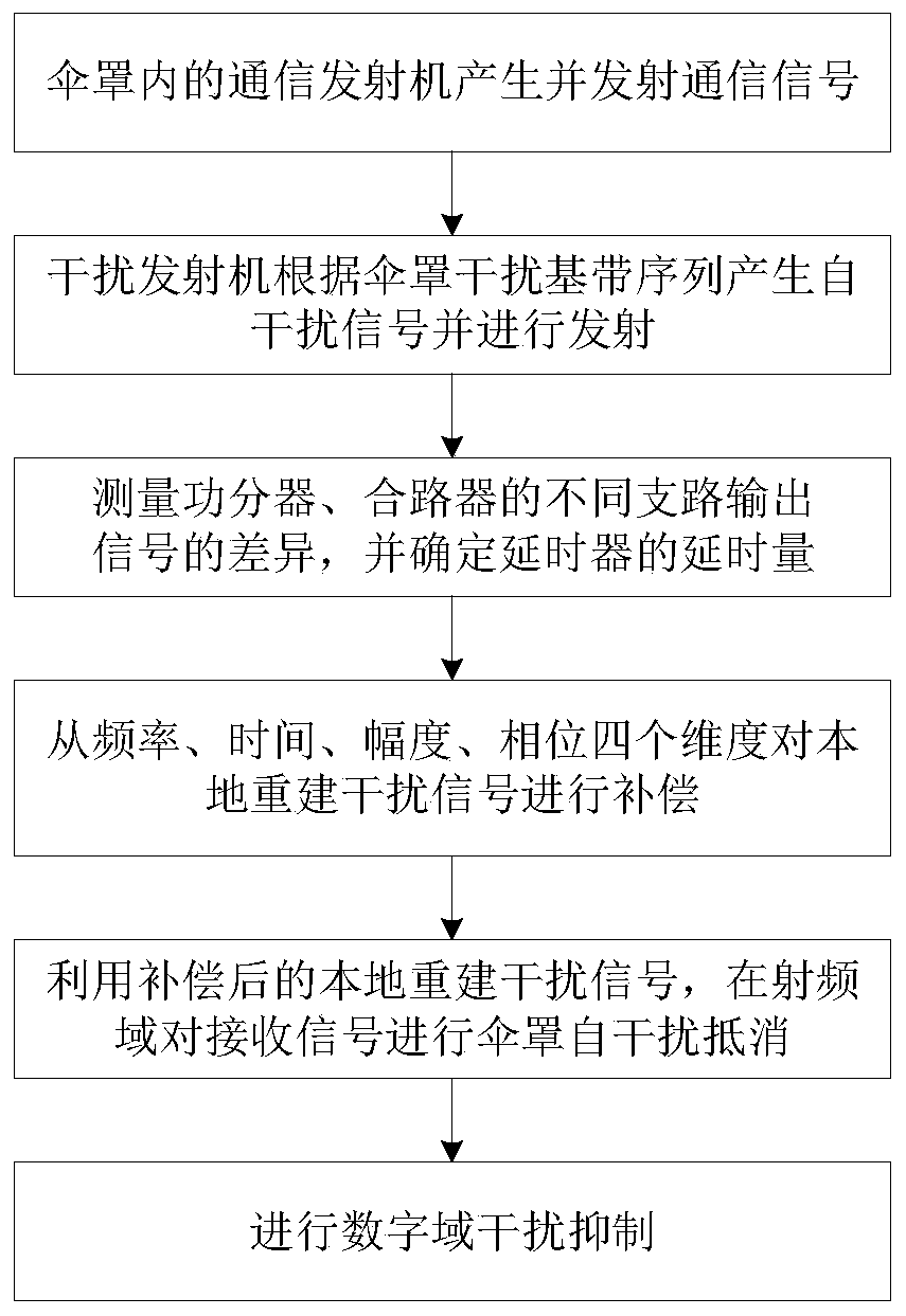 Electromagnetic spectrum umbrella cover radio frequency domain self-interference suppression method and system