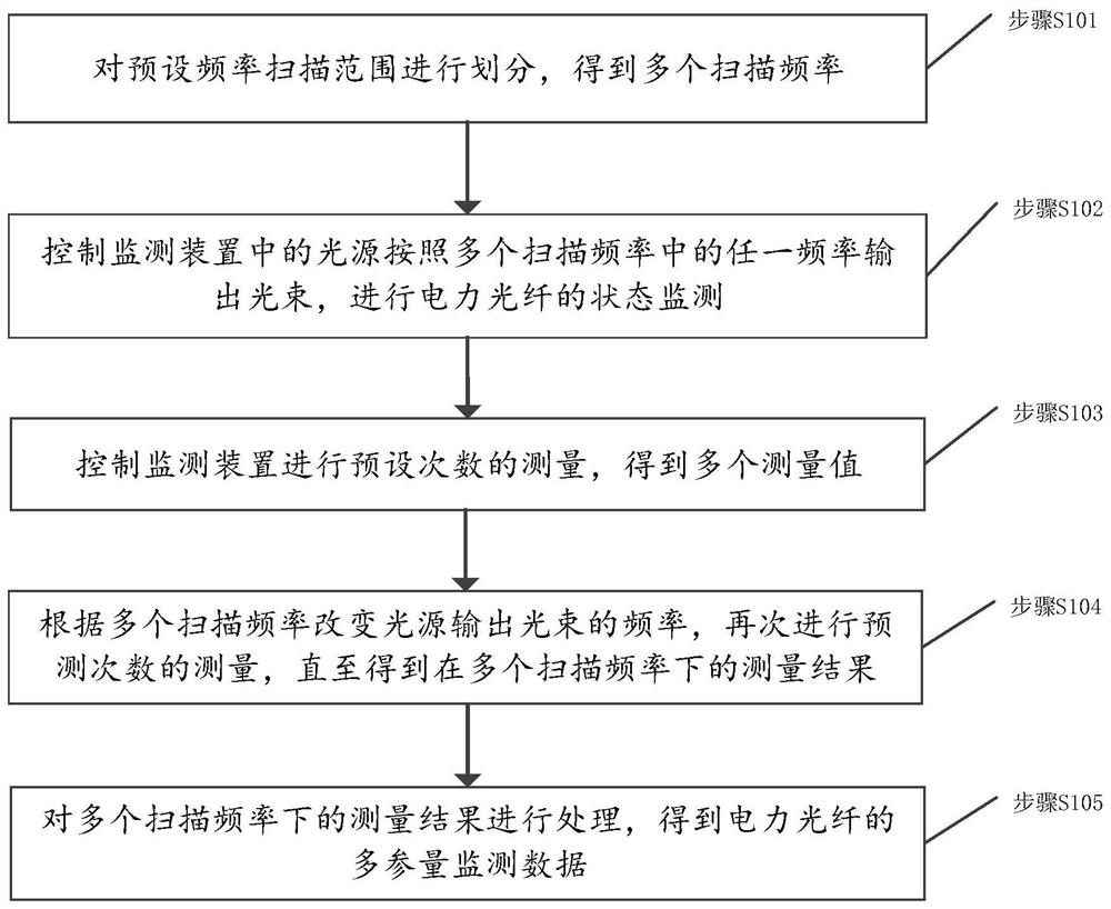 Method and device for improving power optical fiber state monitoring precision and storage medium