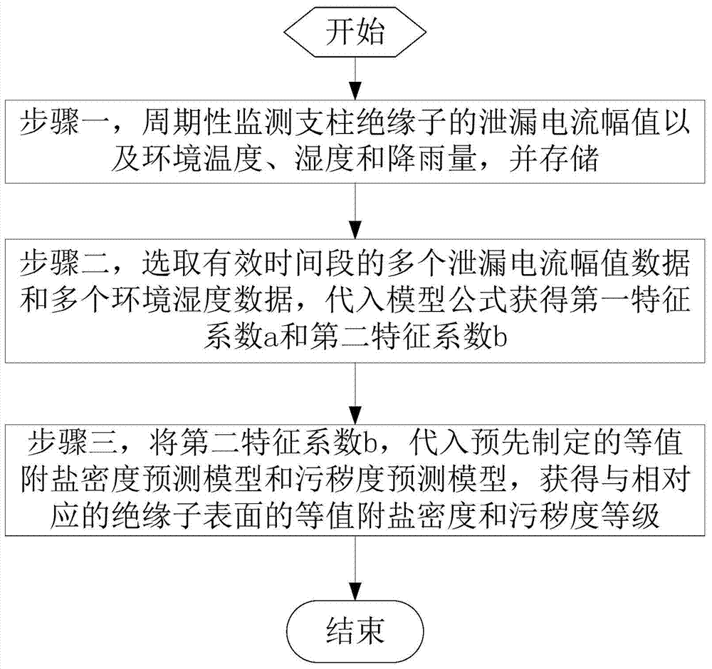 A Method for Pollution Identification of Post Insulators