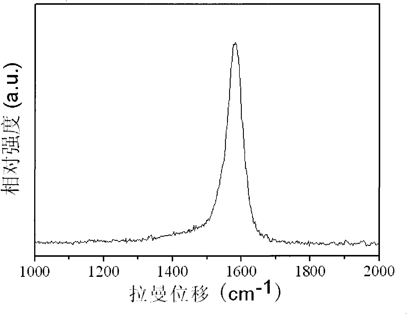 Preparation method of high-graphitized nanometer carbon material