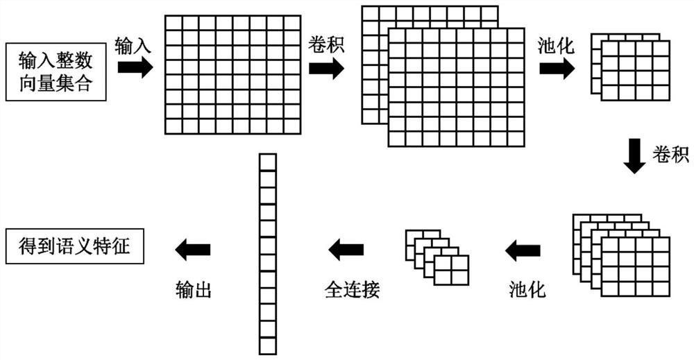 A Software Defect Prediction Method Based on Convolutional Neural Network