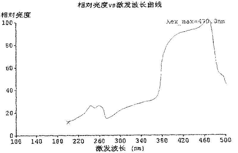 Red fluorescent powder used by white light LED and preparation method thereof