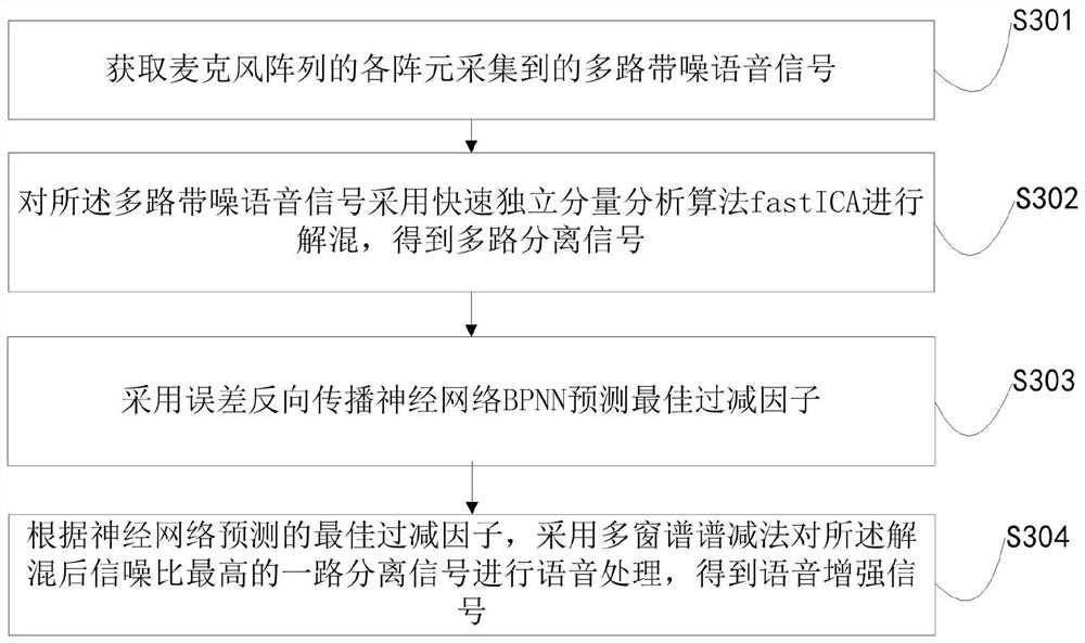 Speech enhancement method and device based on neural network, terminal and medium