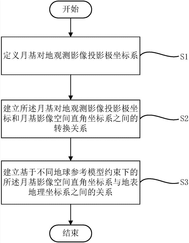 Moon-based earth observation image oriented projected polar coordinate geometry expression method