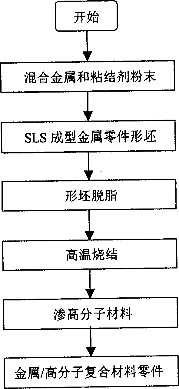 Method for fast mfg. metal/high-molecular composite material parts