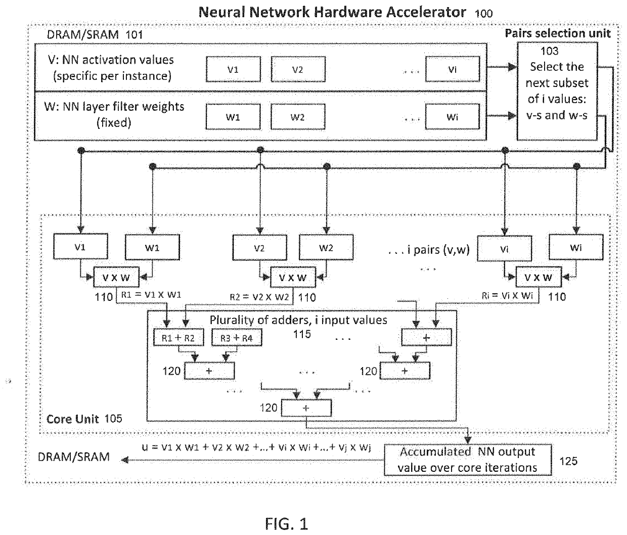 Neural network hardware acceleration with stochastic adaptive resource allocation