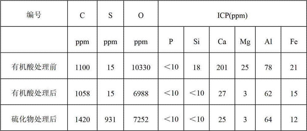 Treatment method of nano nickel powder for sulfur-containing multi-layer ceramic chip capacitor