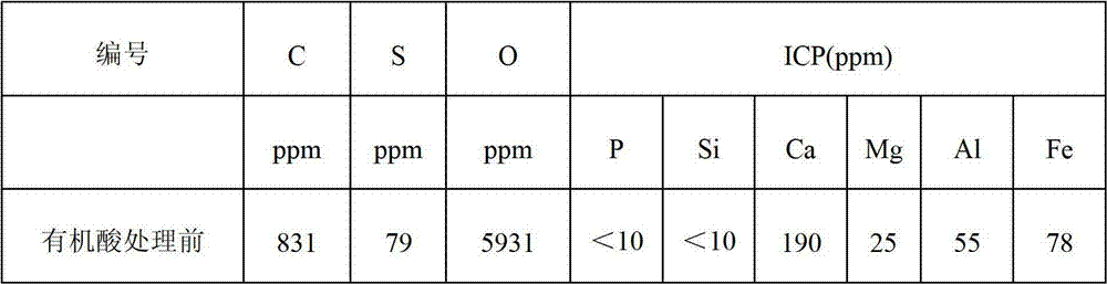 Treatment method of nano nickel powder for sulfur-containing multi-layer ceramic chip capacitor