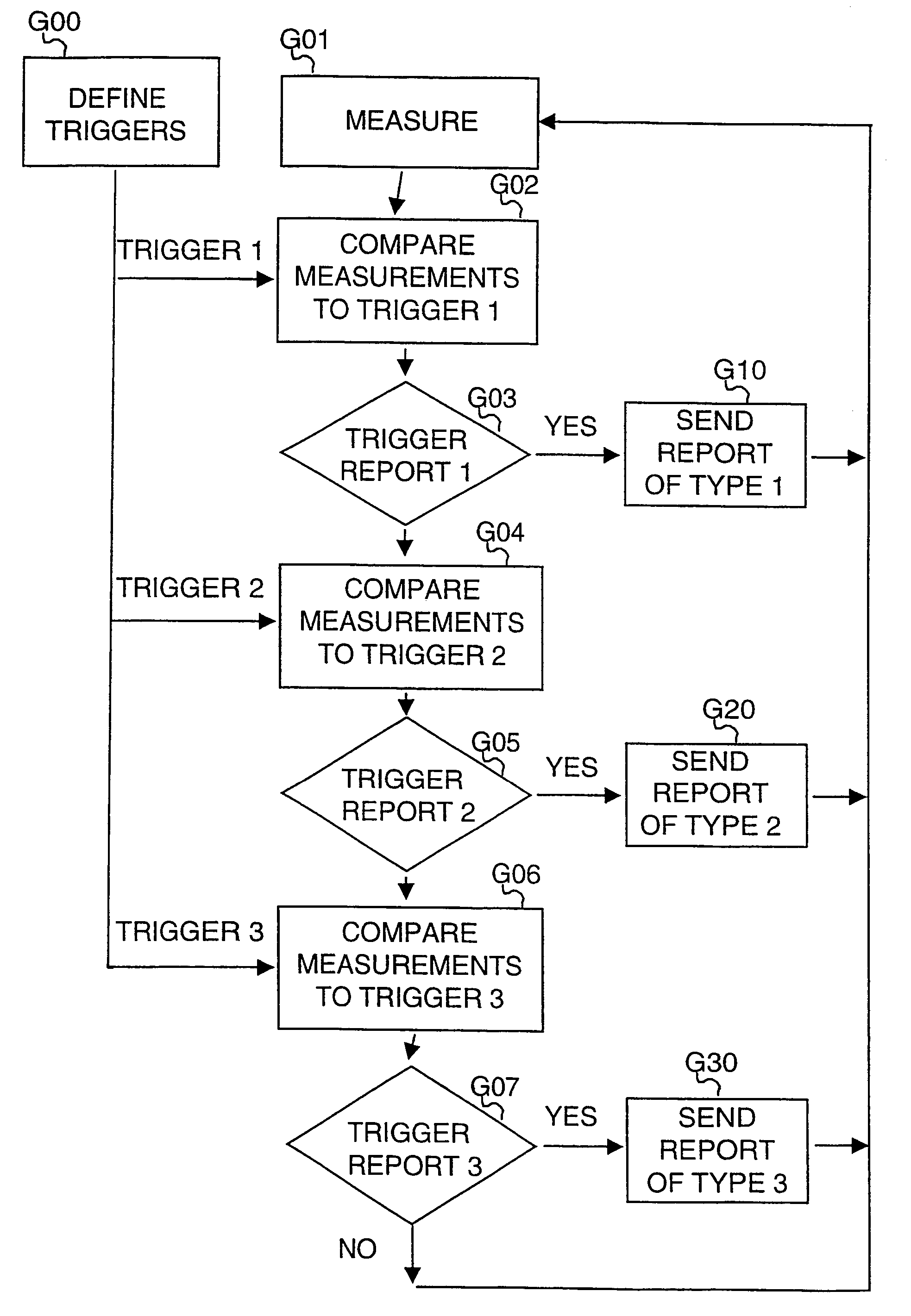 Measurement reporting in a telecommunication system