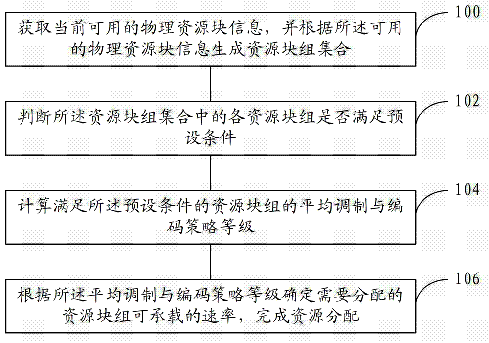 Method and device for allocating resources