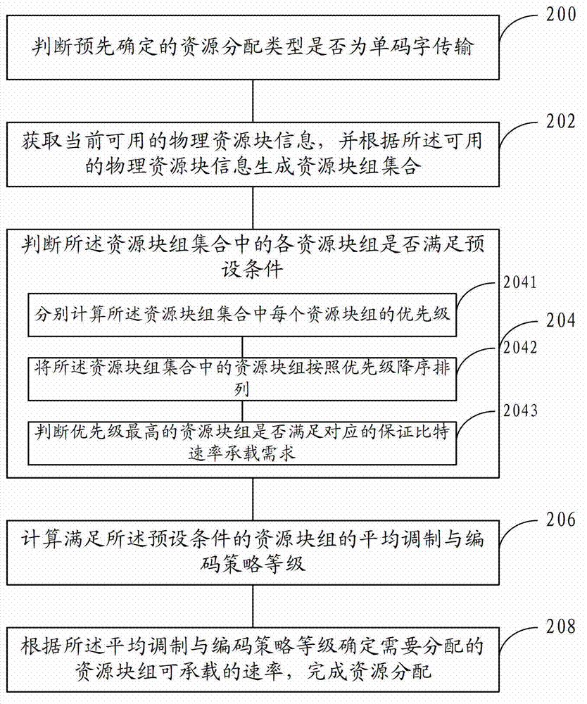 Method and device for allocating resources