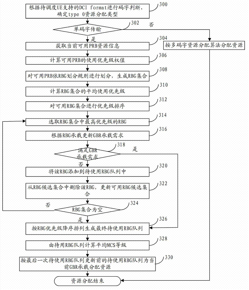 Method and device for allocating resources