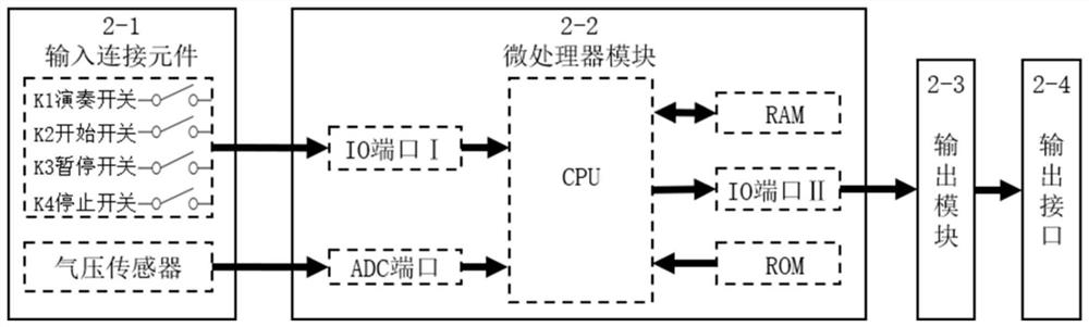 Playing controller, dynamic graphic spectrum module and scale-free playing method
