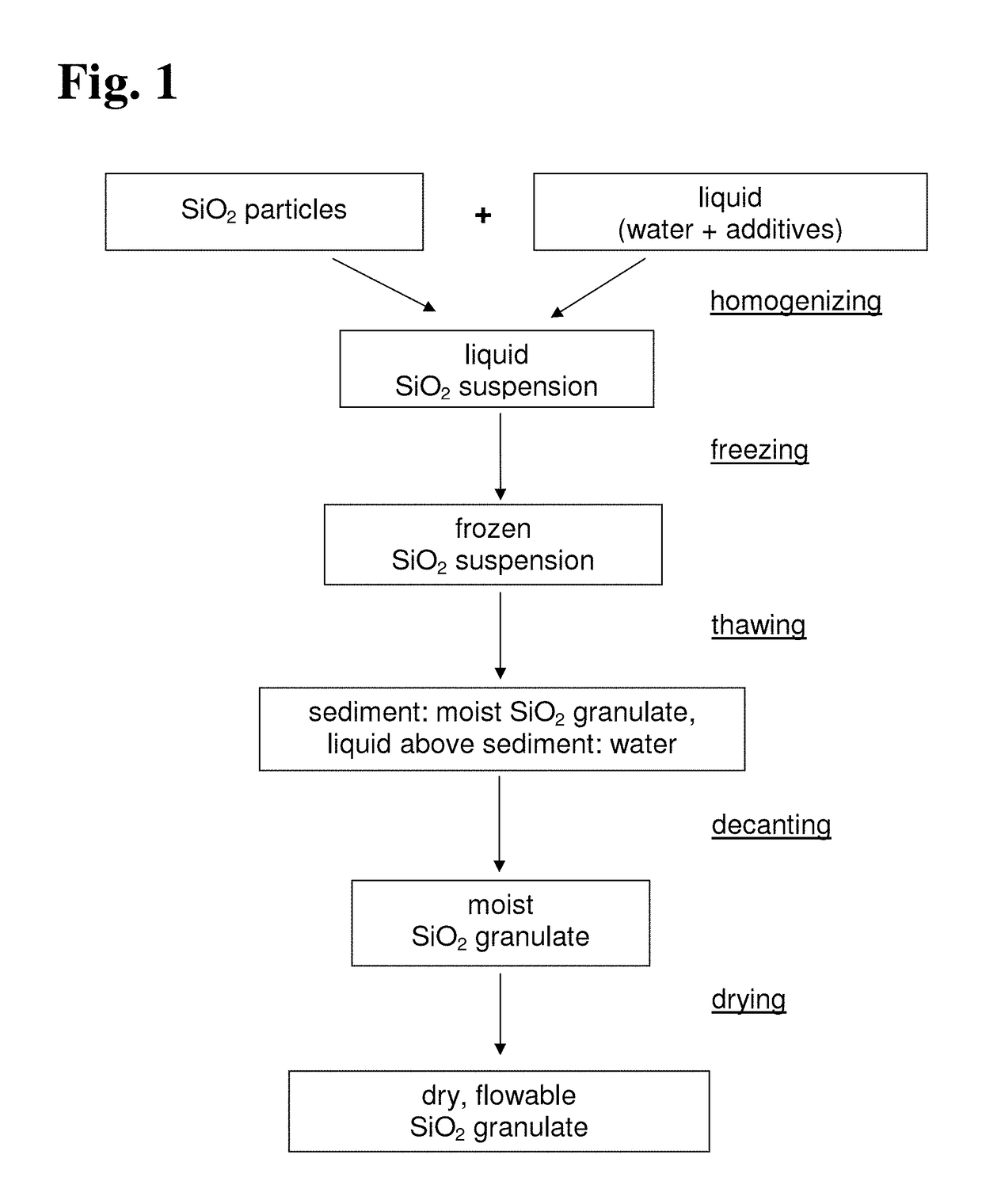 Method for producing SiO<sub>2 </sub>granulate