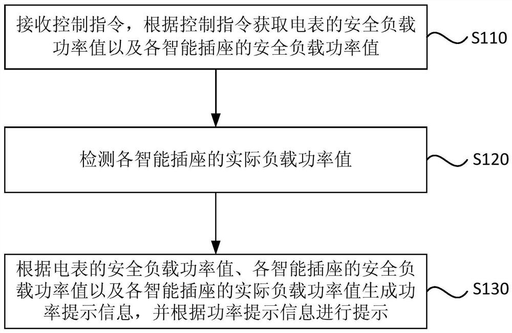 A network reminder method, device, terminal and readable medium of a smart socket