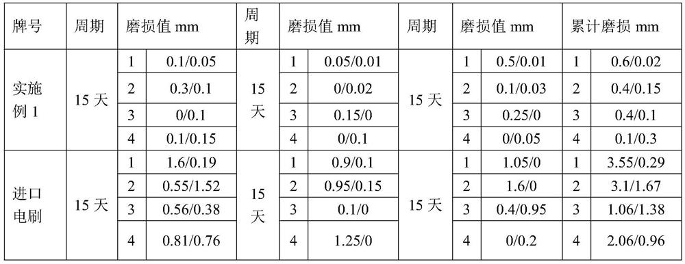 A kind of wind power generator brush and preparation method thereof