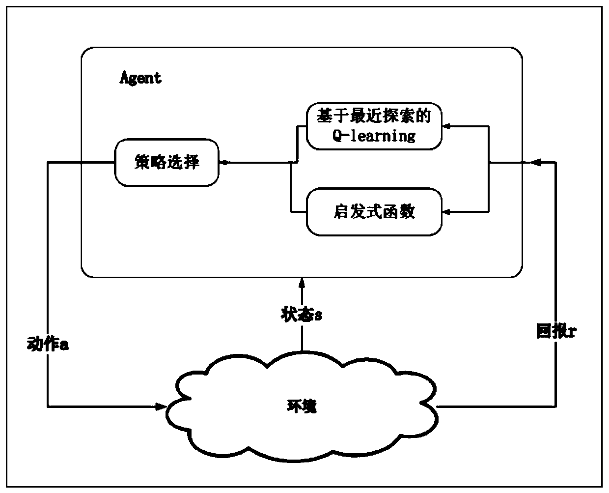 Based on recently explored heuristic service composition methods