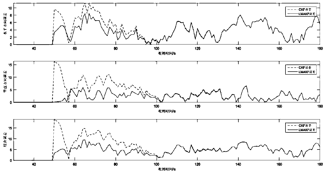 Improved Kalman filtering method based on least square and multiple fading factors