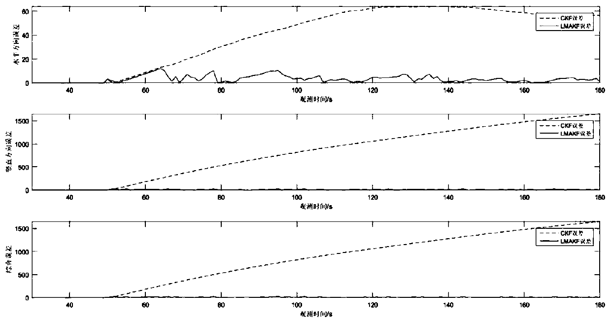 Improved Kalman filtering method based on least square and multiple fading factors