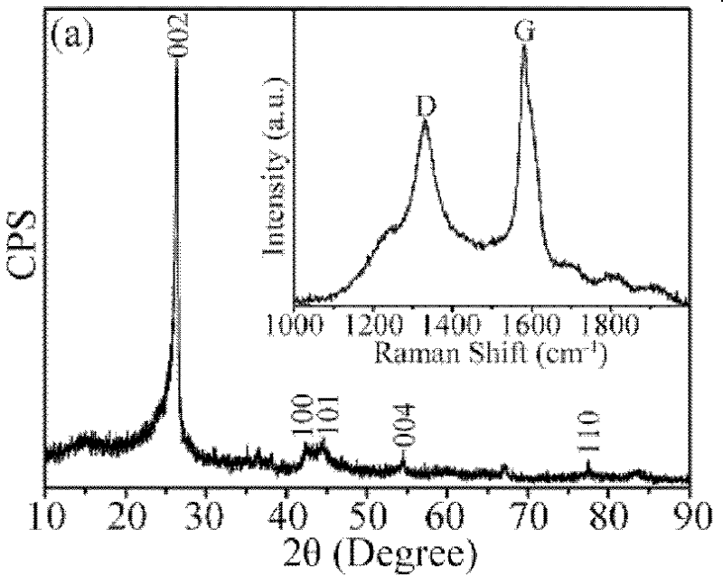 Method for preparing highly-graphitized hollow carbon nanocapsules by using low-temperature reaction