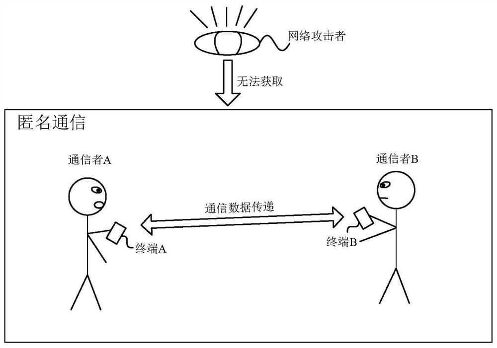 Decentralized anonymous communication system, method and device