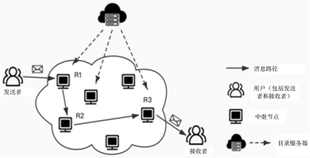 Decentralized anonymous communication system, method and device