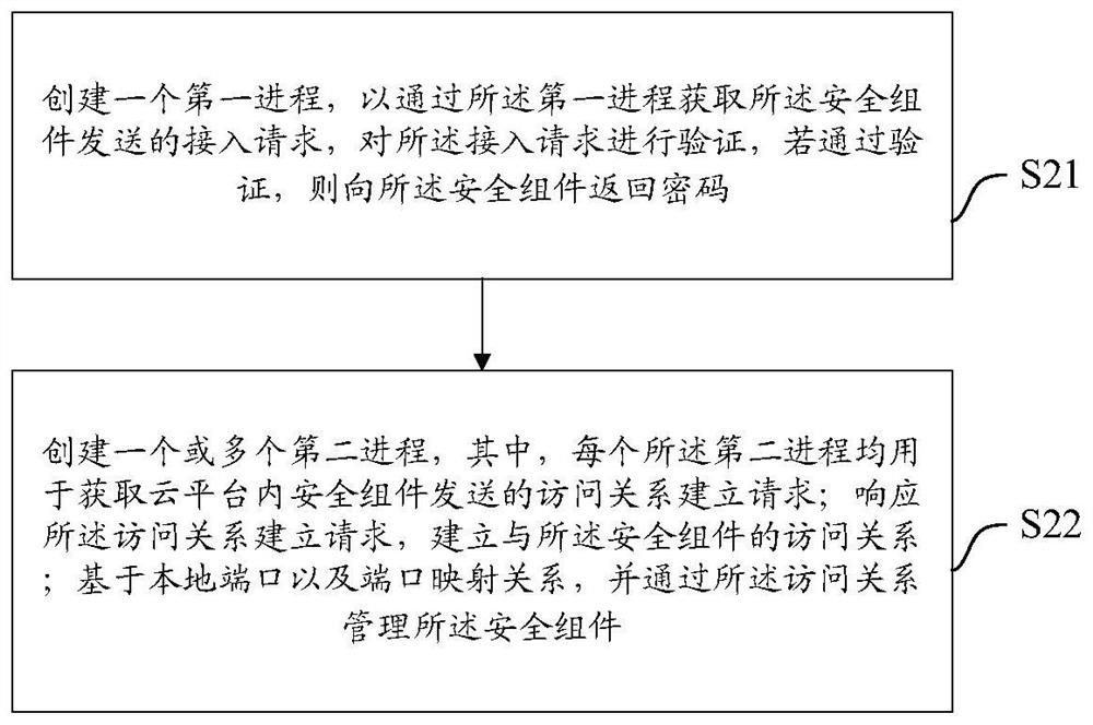 Cloud platform management method and device, equipment and medium