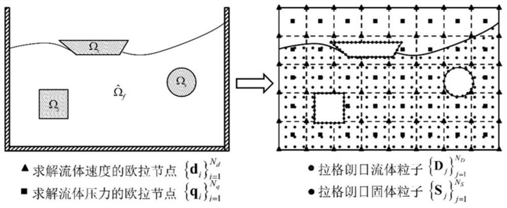 Fluid-solid coupling calculation method based on Lagrange-Euler stable collocation
