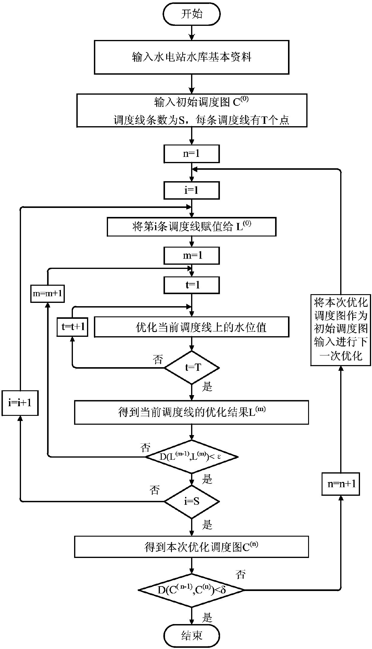 Reservoir operation-for-beneficial-use chart optimization method considering ecological protection needs
