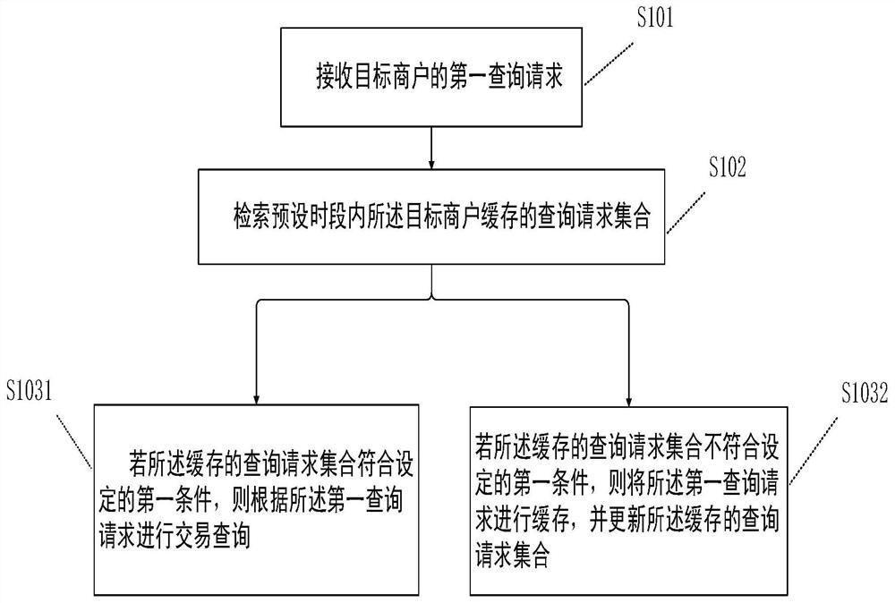 Transaction query method and device, electronic equipment and readable storage medium thereof