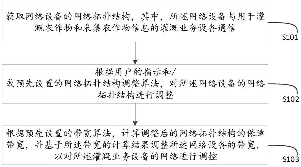 Irrigation equipment network regulation and control method, equipment and system based on SDN