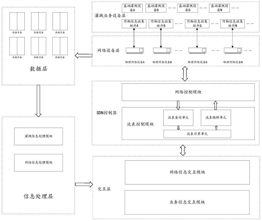 Irrigation equipment network regulation and control method, equipment and system based on SDN