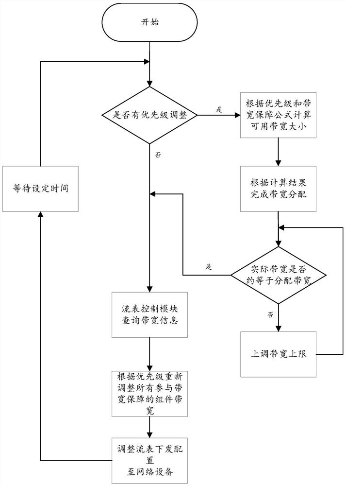 Irrigation equipment network regulation and control method, equipment and system based on SDN