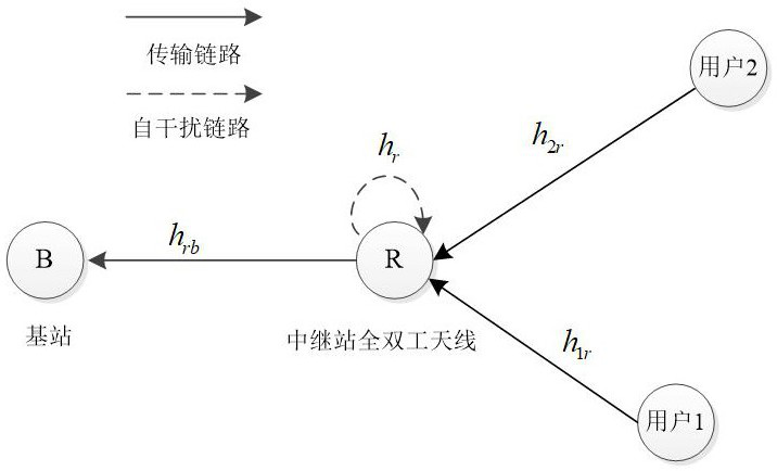 Uplink relay full duplex transmission mechanism model based on non-orthogonality