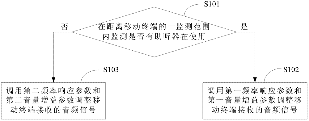 Mobile terminal and audio signal processing method and device thereof