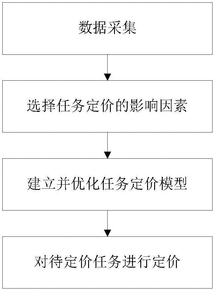 Crowdsourcing task pricing optimization method and system for mobile platform