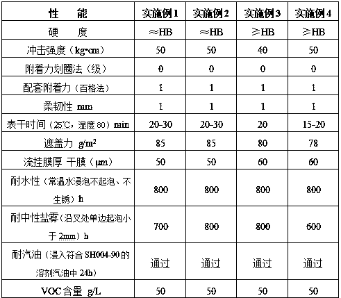 A kind of room-temperature-curable water-based anti-corrosion primer for external surface coating of engineering cranes and preparation method thereof