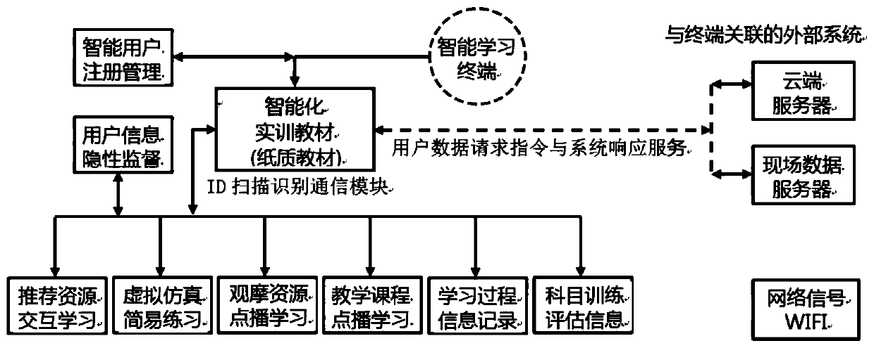 Professional skill training auxiliary teaching system with closed-loop deviation rectification control of deviation automatic feedback data and auxiliary teaching method