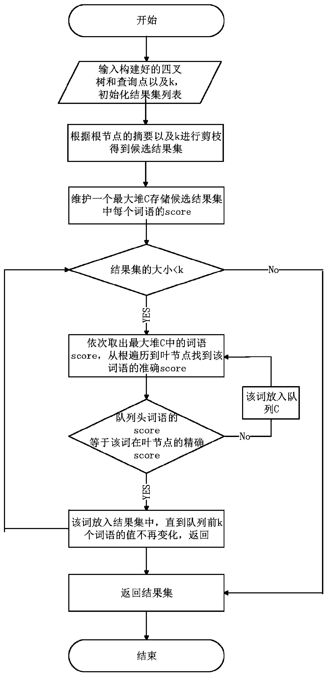 Priority query algorithm and system based on location top-k keyword query under sliding window