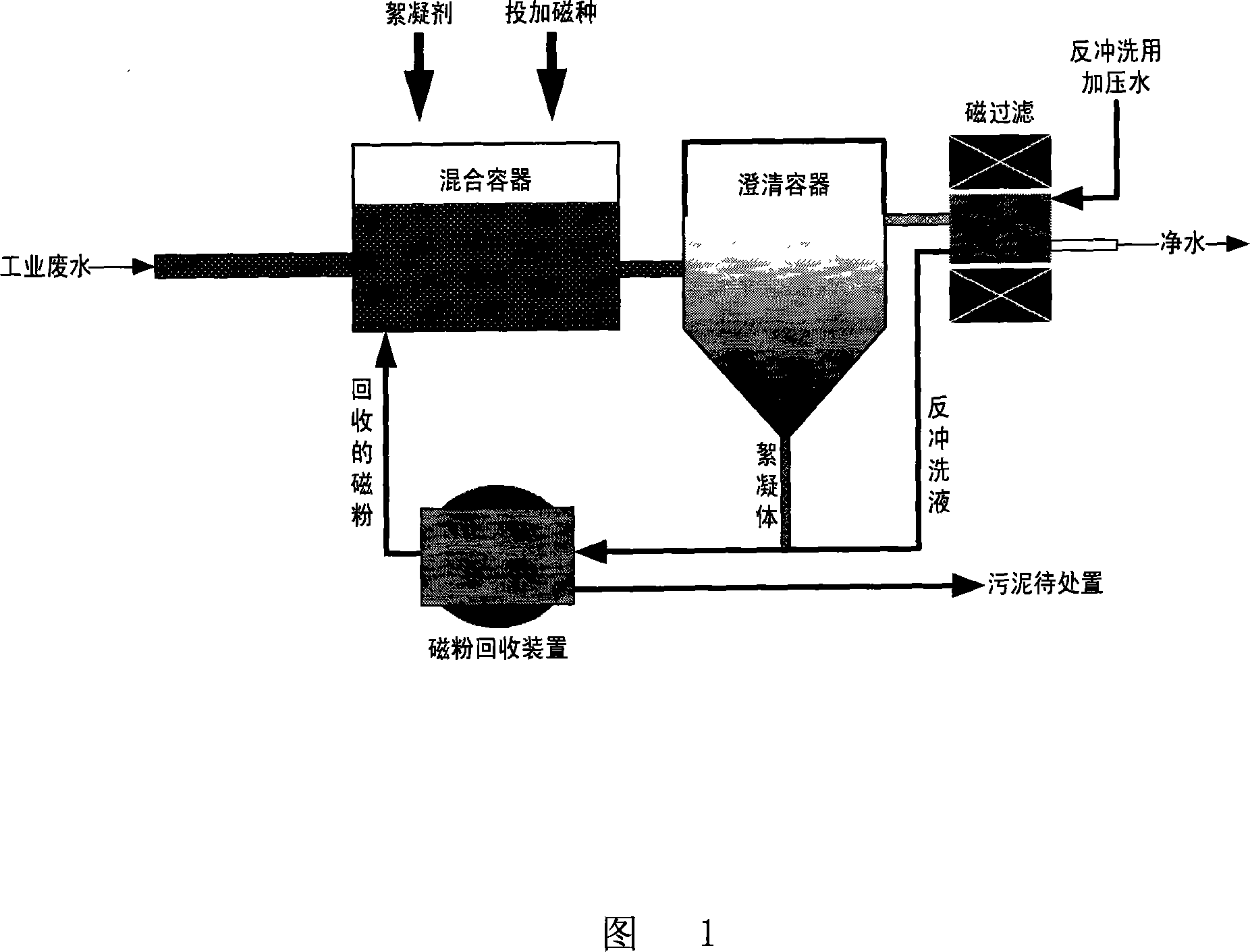 Method for treating industrial wastewater / sewage by two-stage magnetic isolation technique