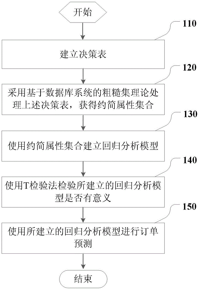 Method and device used for predicting order amount