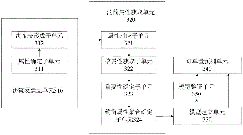 Method and device used for predicting order amount