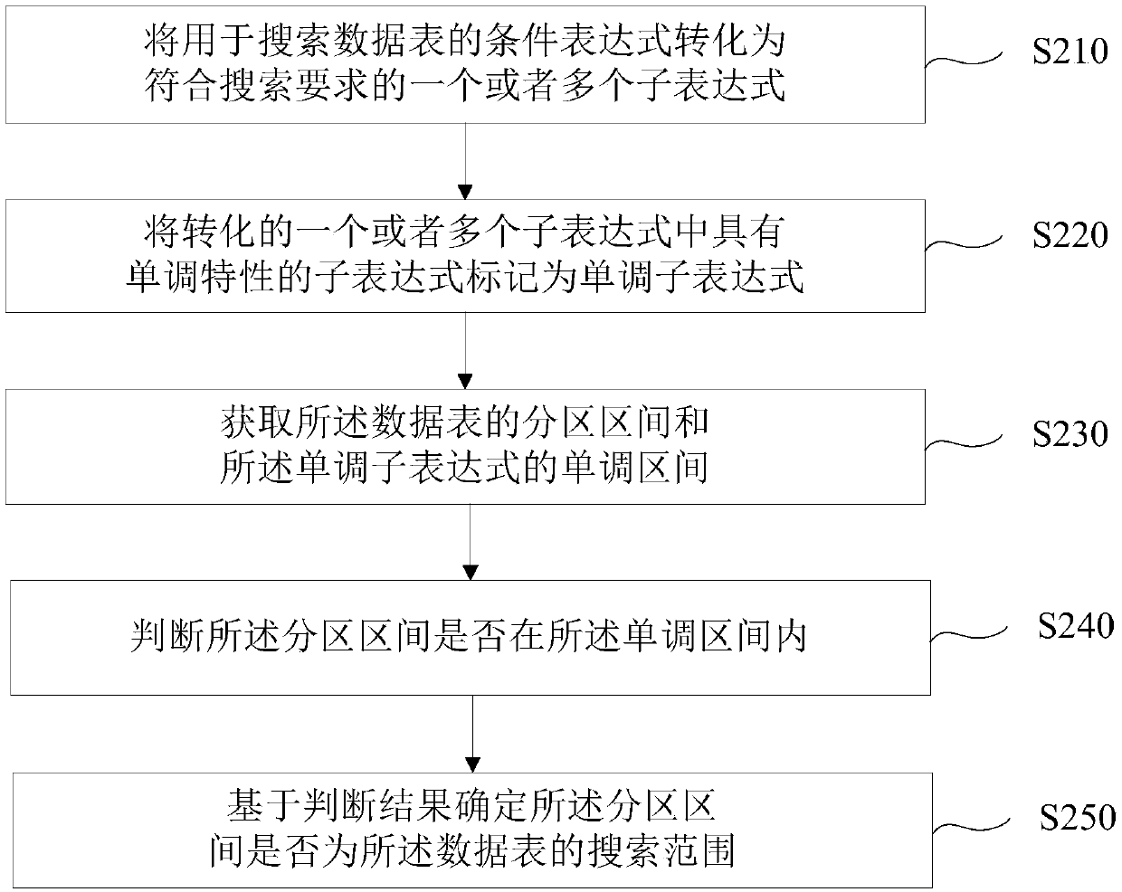 Search range determination method and device and storage medium