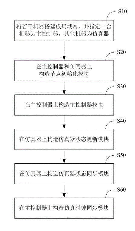 Distributed simulation system and method supporting large-scale complicated delay tolerant network (DTN)