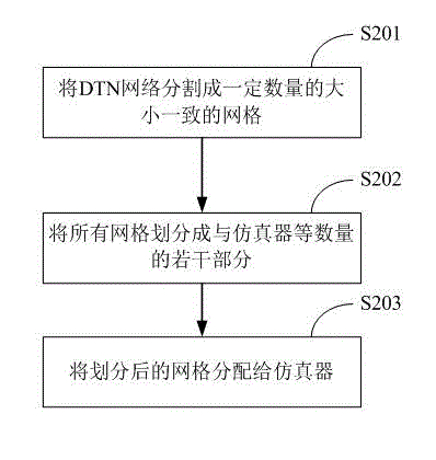 Distributed simulation system and method supporting large-scale complicated delay tolerant network (DTN)