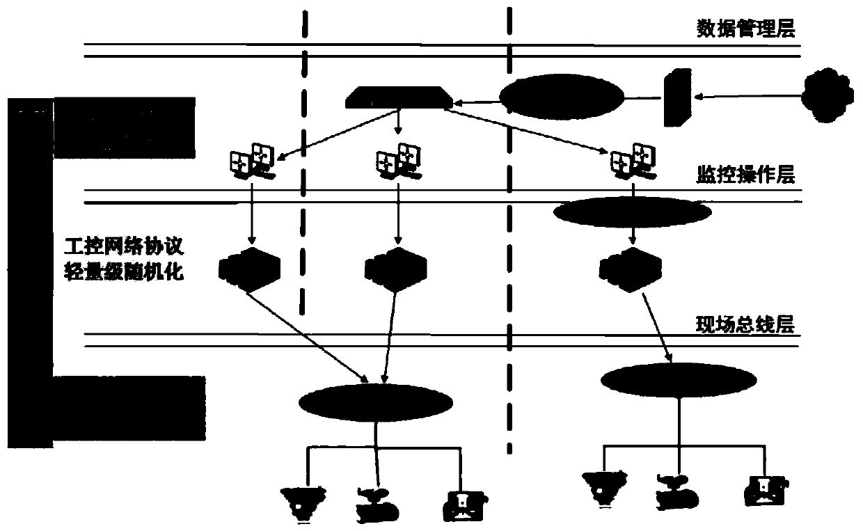 Industrial control mimicry security gateway multi-node cooperation and linkage method